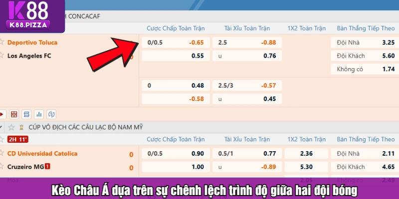 Kèo Châu Á dựa trên sự chênh lệch trình độ giữa hai đội bóng
